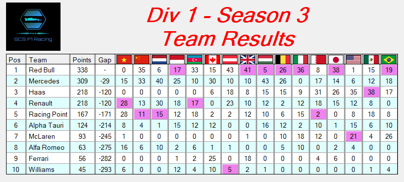 Div1_S03 - SCS_Div1S03.scsTeamResults