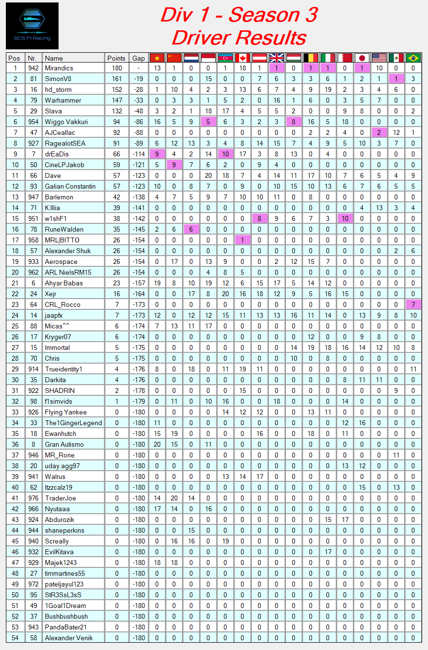 Div1_S03 - SCS_Div1S03.scs_DriverResults