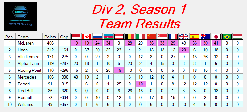 Div2_S01 - SCS_Div2S01.scsTeamResults