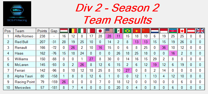 Div2_S02 - SCS_Div2S02.scsTeamResults