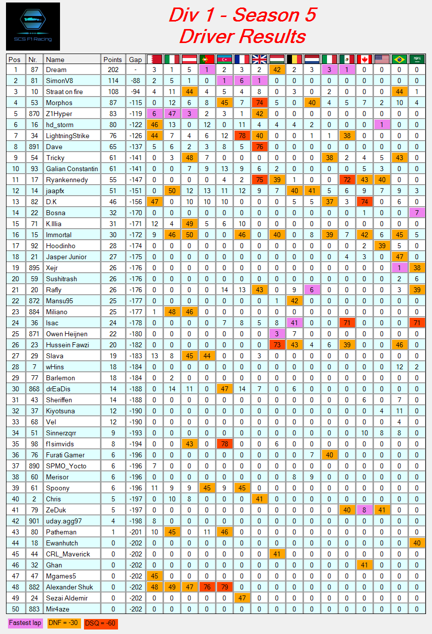 Div1_S5.scs_DriverResults